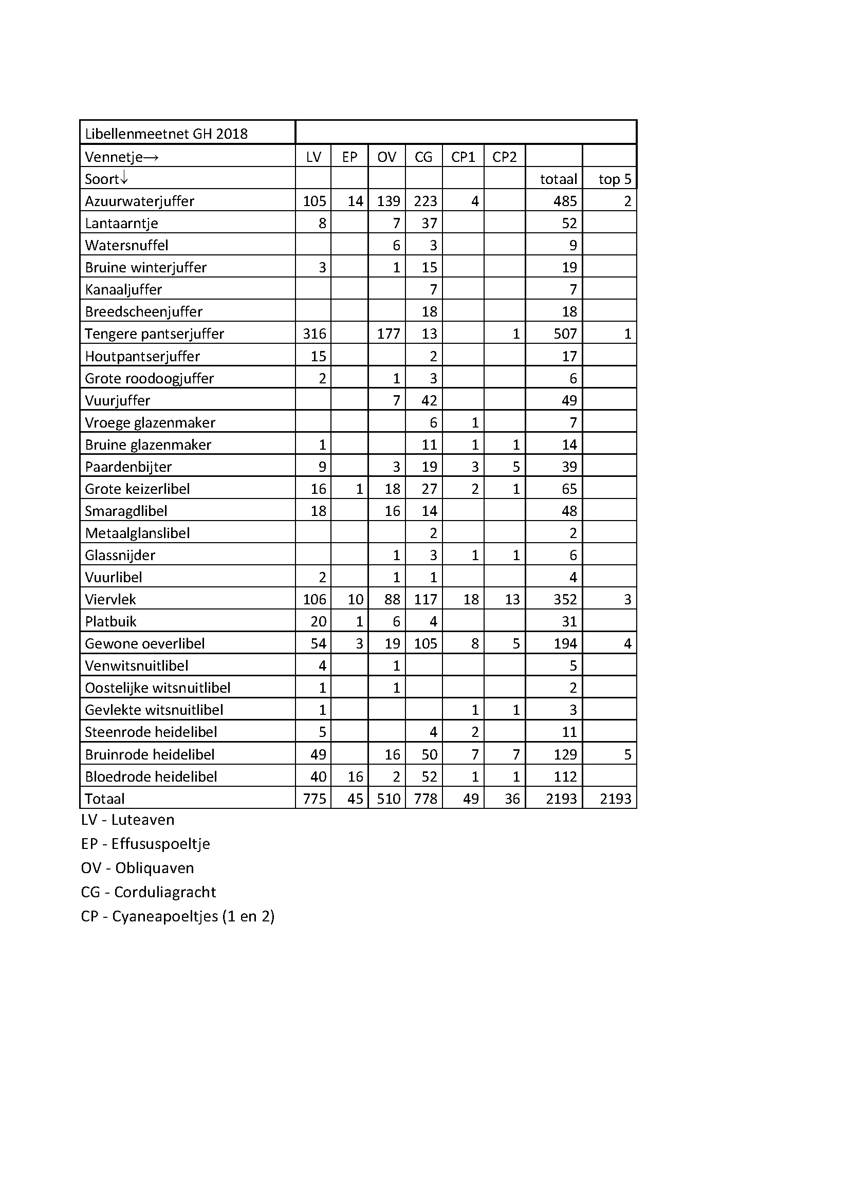 tabel libellen GH 2018